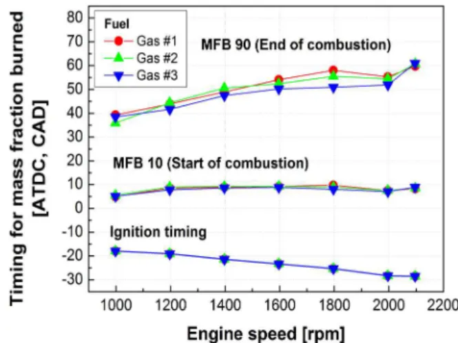 Fig. 3 Spark ignition timing and Mass Fraction Burned (MFB) 10% and 90% results versus engine speed