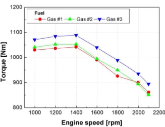Fig. 5 Mass flow rate versus engine speed