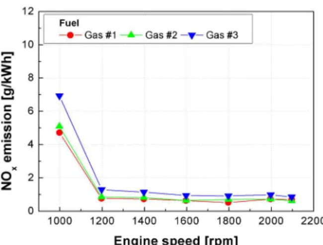 Fig. 11 Normalized values of thermal efficiency and emission for WHTC mode result Fig