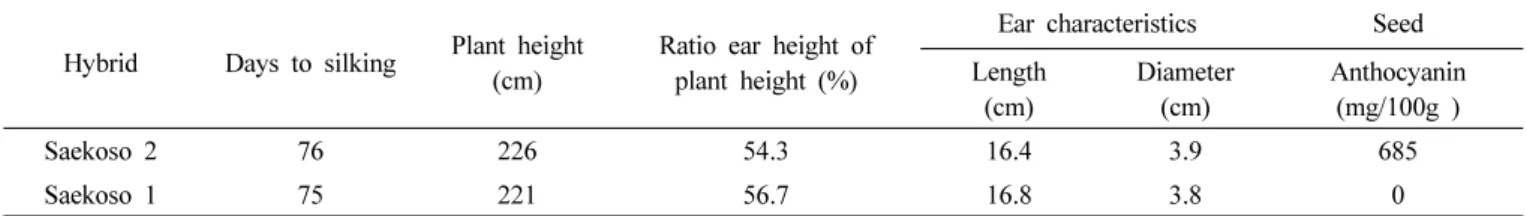 Table 2. Agronomic characteristics of ‘Saekso 2’.