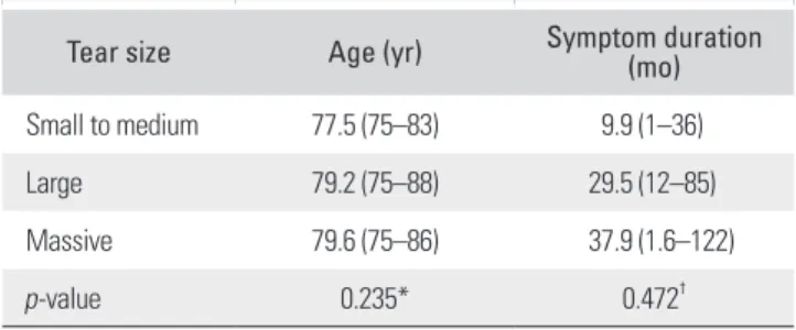 Table 3. Clinical Outcomes of Patients in Retear Group and Healed Group