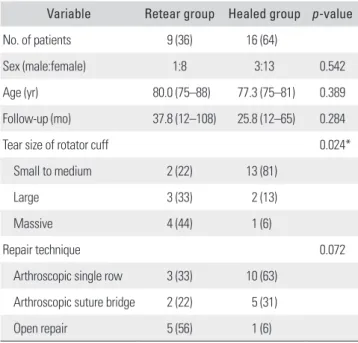 Table 4. The Influencing Factors in Retear and Healed Groups Variable Retear group Healed group p-value