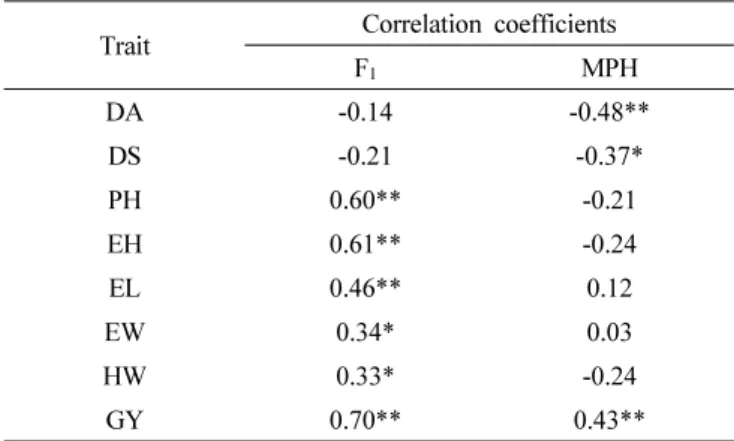 Table 8. Correlation coefficients between genetic distance and  F 1 , mid-parent heterosis (MPH) in 36 F 1  hybrids based  on selected 9 SSR primers and morphological traits.