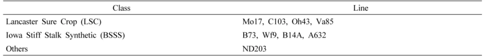 Table 1. Maize elite inbred lines used in this study.