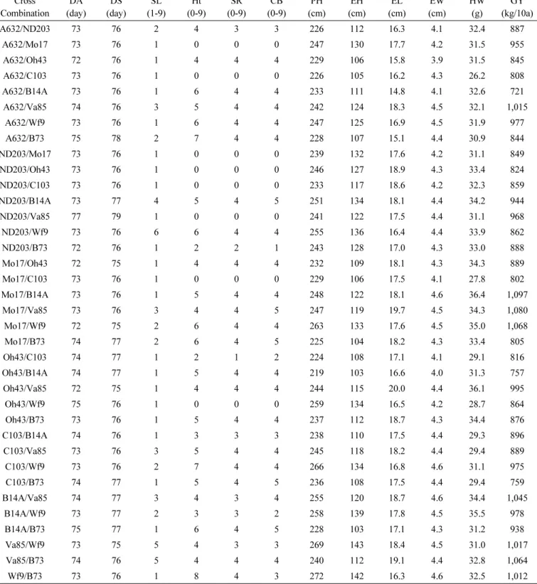 Table 4. Means of 12 agronomic traits in 36 cross combinations. Cross Combination DA (day) DS (day) SL (1-9) Ht (0-9) SR (0-9) CB (0-9) PH (cm) EH (cm) EL (cm) EW (cm) HW(g) GY (kg/10a) A632/ND203 73 76 2 4 3 3 226 112 16.3 4.1 32.4 887 A632/Mo17 73 76 1 0