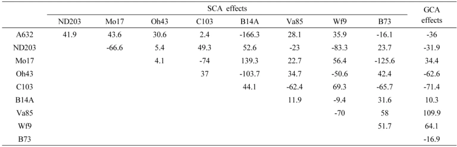 Table 6. GCA and SCA effects of grain yields calculated in half-diallel cross of 9 maize inbred lines.