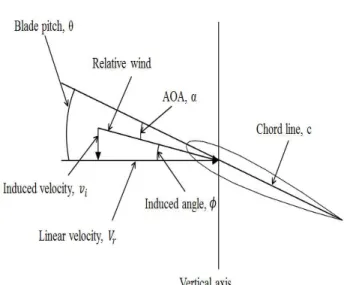 Fig. 9 Comparison between CFD and BET (Case C) 