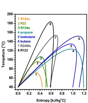 Fig. 2 Temperature-entropy diagrams of working fluids 