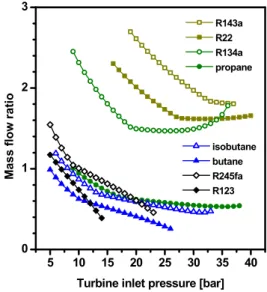 Fig.  3  Temperature-entropy  diagram  of  ORC-VCC  for  various turbine inlet pressures (R245fa) 