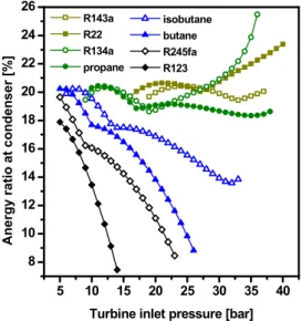 Fig. 7 Anergy ratio at recuperator 