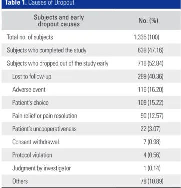 Table 1. Causes of Dropout Subjects and early  