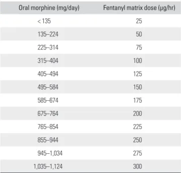 Table 3. Equivalence of Opioids Active 