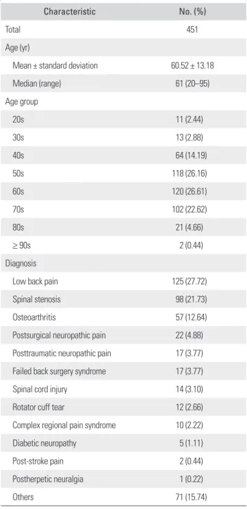 Table 5. Characteristics of the Patients in the Full Analysis Set