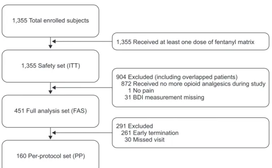 Fig. 1. Efficacy and safety validation  group. ITT: intention-to-treat, BDI: Beck  Depression Inventory.