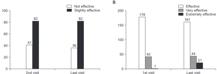 Fig. 2. Global assessment by patients. (A) Not effective vs. slightly effective. (B) Effective vs