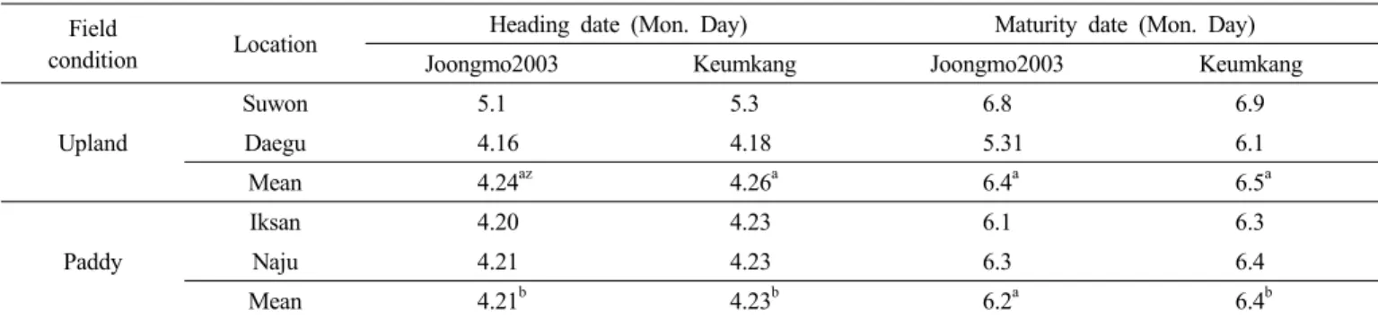Table 2. Heading and maturity date of ‘Joongmo2003’ in the regional yield trials. 