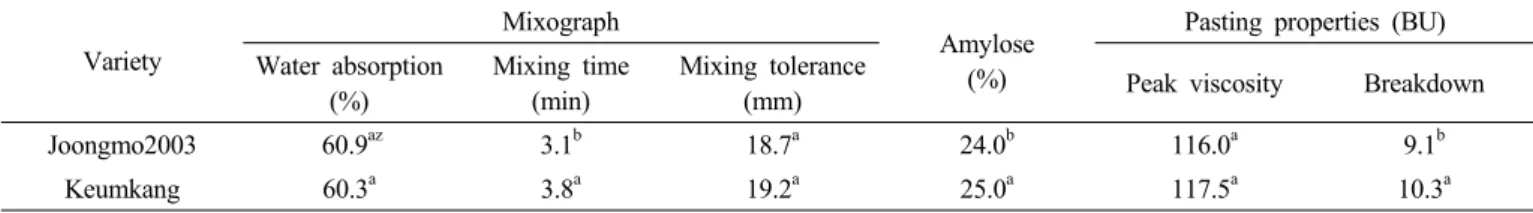 Table 6. Rheological properties of dough and pasting properties of ‘Joongmo2003’ in the regional yield trials.