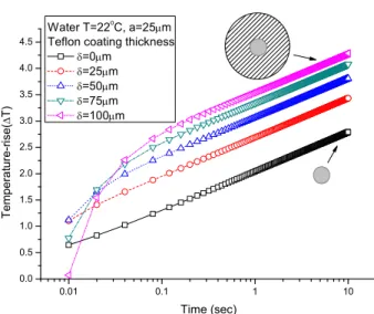 Fig. 2  ∆ T − ln t   plot of Teflon coated Pt wire according    to the various coating thickness 