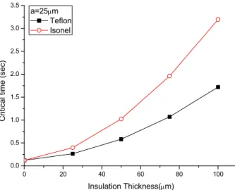 Fig.  3  Critical  time  for  coating  effects  regarding  wire  radius and coating thickness 