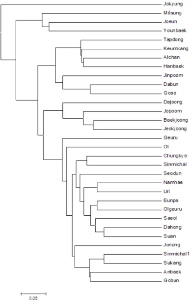 Fig. 5. Dendogram according to genetic distance based on frequency of HMW-GS spots and quantification value of each spot to  HMW-GS spots of the synthetic gel including all spots in Korean wheat cultivars by 2DE.