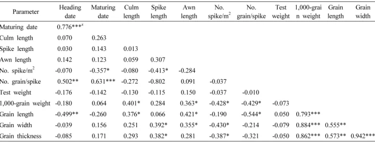 Table 3. Correlation coefficients of agronomic characteristics and grain morphology of 31 Korean wheat cultivars