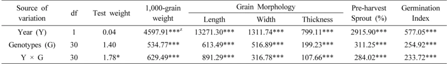 Table 4. Effects of year, genotype and their interactions on grain weight and morphological characters, pre-harvest sprouting percentage induced by mist spry and germination index of 31 Korean wheat cultivars.