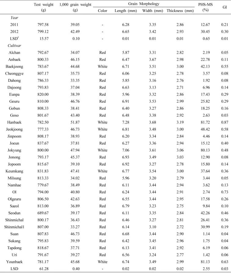 Table 5. Grain weight, morphological characters for grain, pre-harvest sprouting (PHS-MS) and germination index (GI) of 31 Korean  wheat cultivars grown in two years.