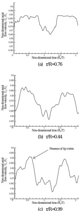 Fig. 8  Normalized axial velocities at station2 