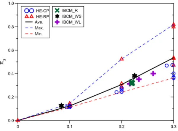Fig.  9  Comparison  of  computational  models:  Poroelastic  parameter  π 3 0 0.1 0.2 0.3 ϕ m050100150200Wave [J/m3]HE-CPHE-RPAve.Max.Min.IBCM_RIBCM_WSIBCM_WL