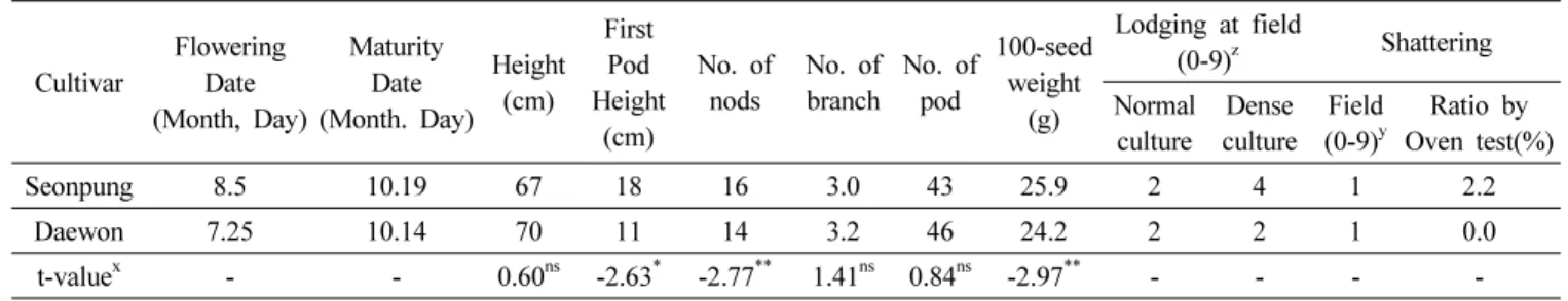 Table 4. Major component of Seed in ‘Seonpung’ estimated from 2011 to 2013.