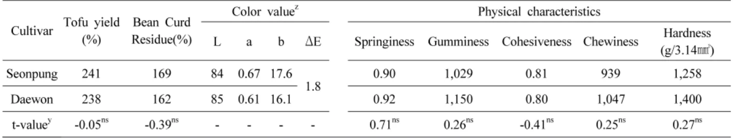 Table 6. Soybean malt and fermented soybean process-ability by ‘Seonpung’.