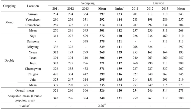 Table 8. Yield of ‘Seonpung’ on the regional yield trials carried out at 12 locations.
