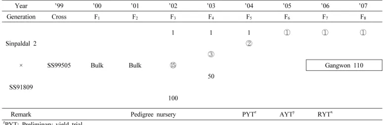 Fig 1. Pedigree diagram of ‘Cheonga’.