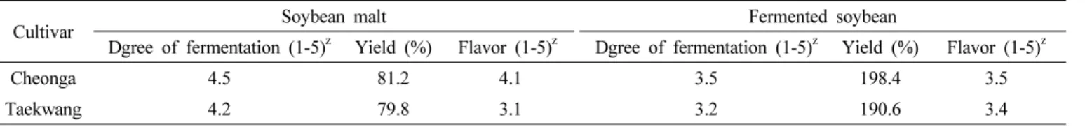 Table 5. Soybean malt and fermented soybean process ability of ‘Cheonga’.