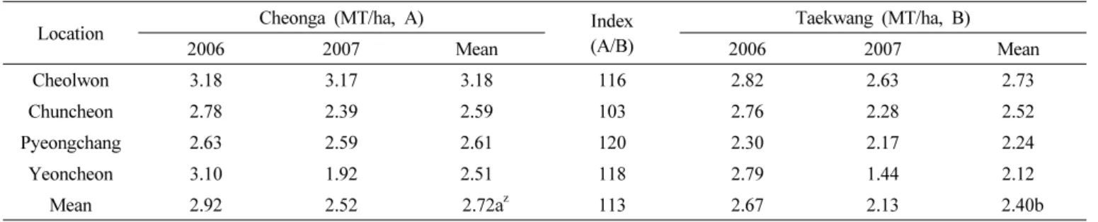 Table 6. Yield of ‘Cheonga’ on the regional yield trials carried out at 4 locations. 