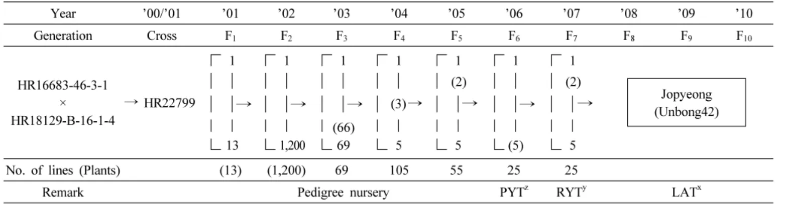 Table 1. Major agronomic traits and yield components during the LAT 2008 to 2010.