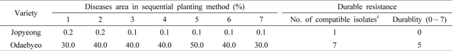 Table 4. Diseases severity and durablity to leaf blast by sequential planting method.