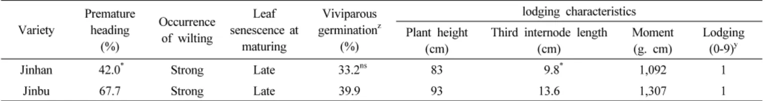 Table 2.   Results  of  yield  potential  of  ‘Jinhan’  on  local  adaptability  test.