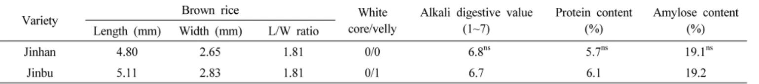 Table 5.   Variation  of  cold  tolerance  characteristics.
