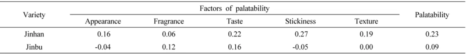 Table 7.   Sensory  quality  of  cooked  rice  (-3~+3).