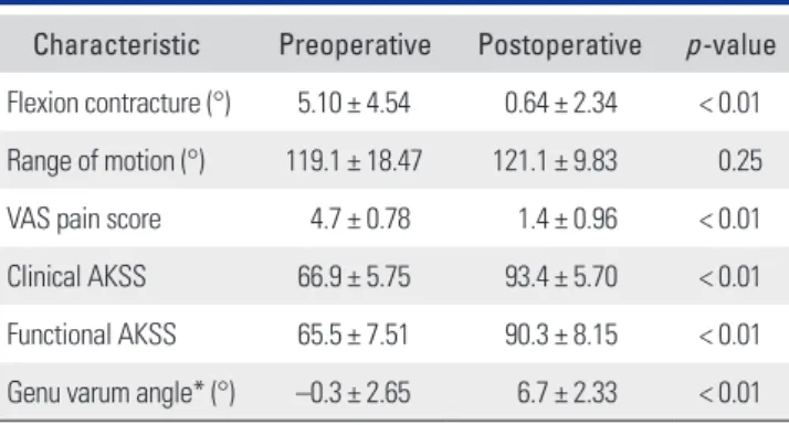 Table 3. Comparison of Preoperative and Postoperative Variables in  the NexGen-LPS Group