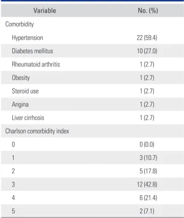 Table 1. Patient Comorbidity and Charlson Comorbidity Index*