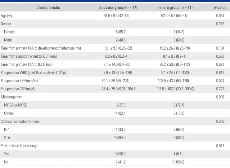 Table 3. Comparison of Variables between the Success and Failure Groups after IDCR 
