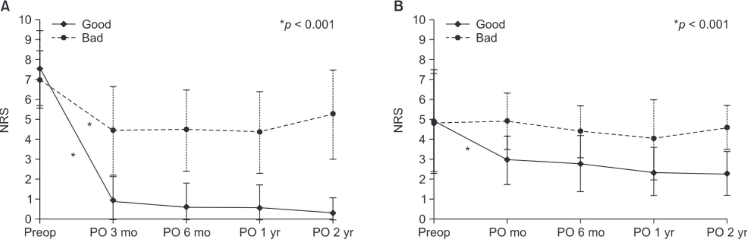 Fig. 2. Comparisons of numeric rating scales (NRS) between ‘good’ group and ‘bad’ group in each period