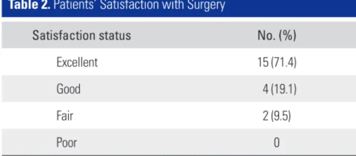 Table 2. Patients’ Satisfaction with Surgery