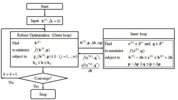 Fig. 1    Flowchart for robust optimization using the supremum functions of the objective function 