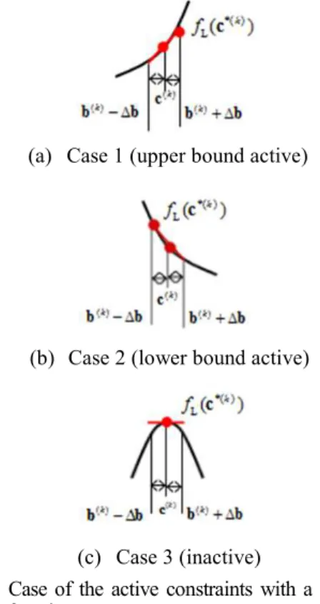 Fig. 2    Case  of  the  active  constraints  with  a  linearized  function 