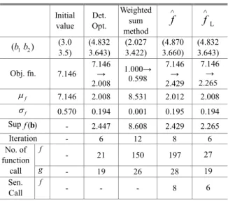 Table 4    Results of example 1  Initial  value  Det.  Opt.  Weighted sum  method  ∧f L∧f )(b 1 b 2 (8.0  9.0)  (5.514 4.864)  (5.291 5.248)  (5.514 4.864)  (5.514 4.864)  Obj