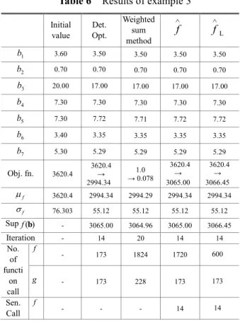 Table 6    Results of example 3  Initial  value  Det. Opt.  Weighted sum  method  ∧f L∧f b   1 3.60  3.50  3.50  3.50  3.50  b  2 0.70  0.70  0.70  0.70  0.70  b  3 20.00  17.00  17.00  17.00  17.00  b  4 7.30  7.30  7.30  7.30  7.30  b  5 7.30  7.72  7.71