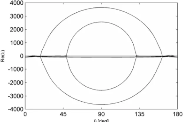 Fig. 6 Frequency with the direction of friction,  µ = 0.5 ;  dot indicates the dynamic instability,  Re( )λ > 0